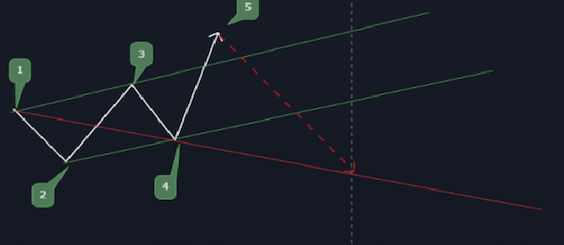 Wolfe Wave là gì? Hướng dẫn giao dịch cùng sóng Wolfe