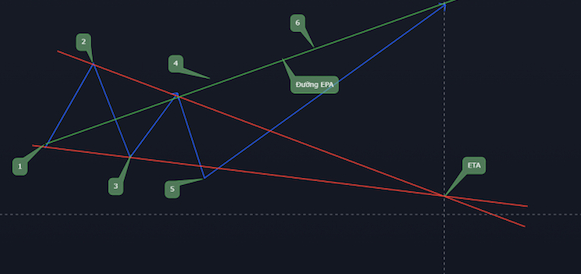 Wolfe Wave là gì? Hướng dẫn giao dịch cùng sóng Wolfe