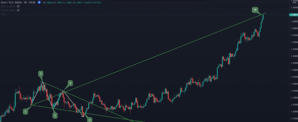 Wolfe Wave là gì? Hướng dẫn giao dịch cùng sóng Wolfe