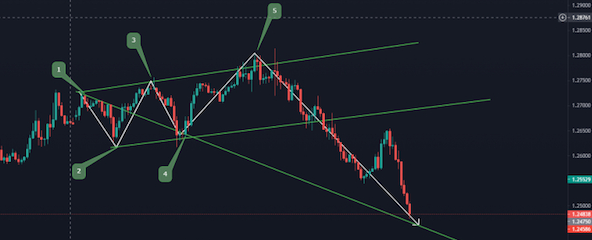 Wolfe Wave là gì? Hướng dẫn giao dịch cùng sóng Wolfe