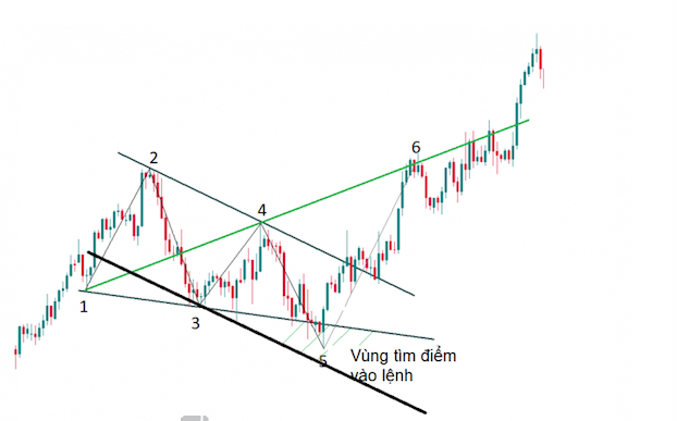 Wolfe Wave là gì? Hướng dẫn giao dịch cùng sóng Wolfe