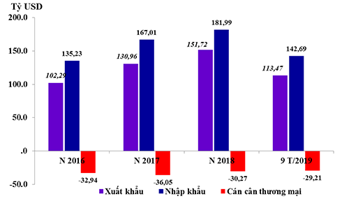 Những yếu tố ảnh hưởng đến cán cân thương mại (trade balance)