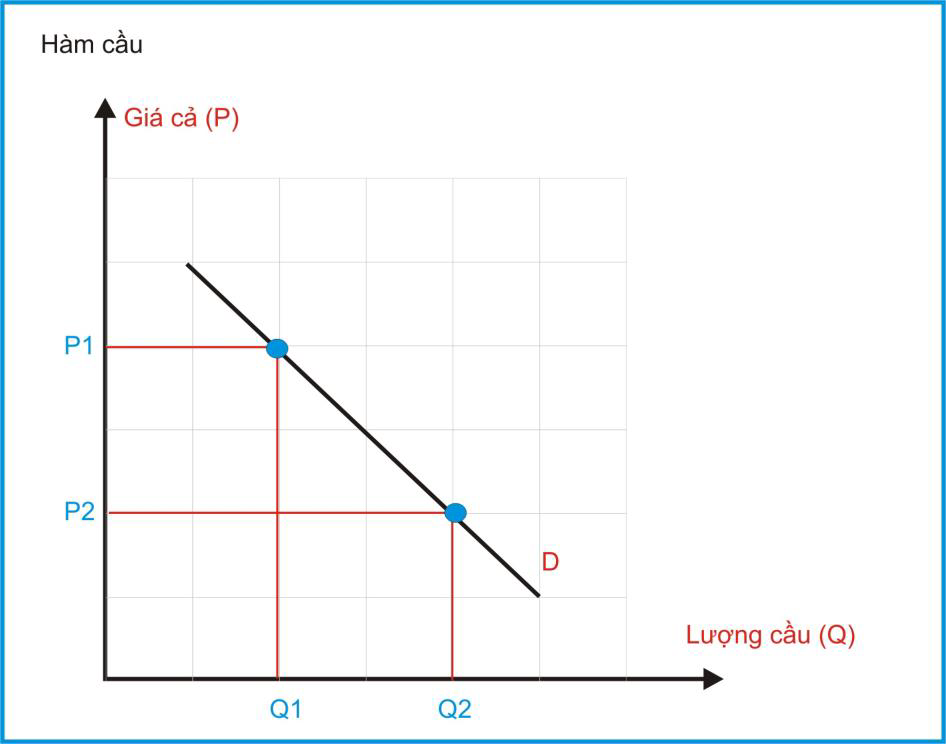 Supply - Demand là gì ? Xác định vùng Supply Demand như thế nào ?