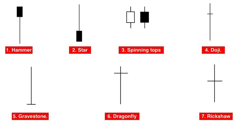 Supply - Demand là gì ? Xác định vùng Supply Demand như thế nào ?