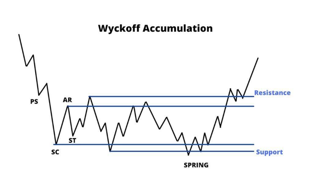 Phương pháp Wyckoff là gì? Cách ứng dụng mô hình Wyckoff( P4)