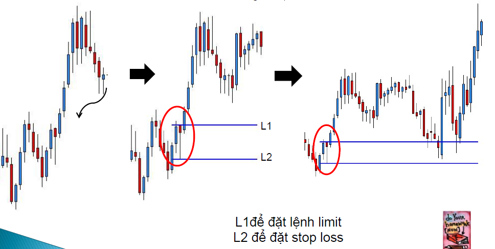 Supply - Demand là gì ? Xác định vùng Supply Demand như thế nào ?