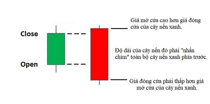 Các mô hình nến Nhật đảo chiều thường gặp khi giao dịch trong thị trường Forex