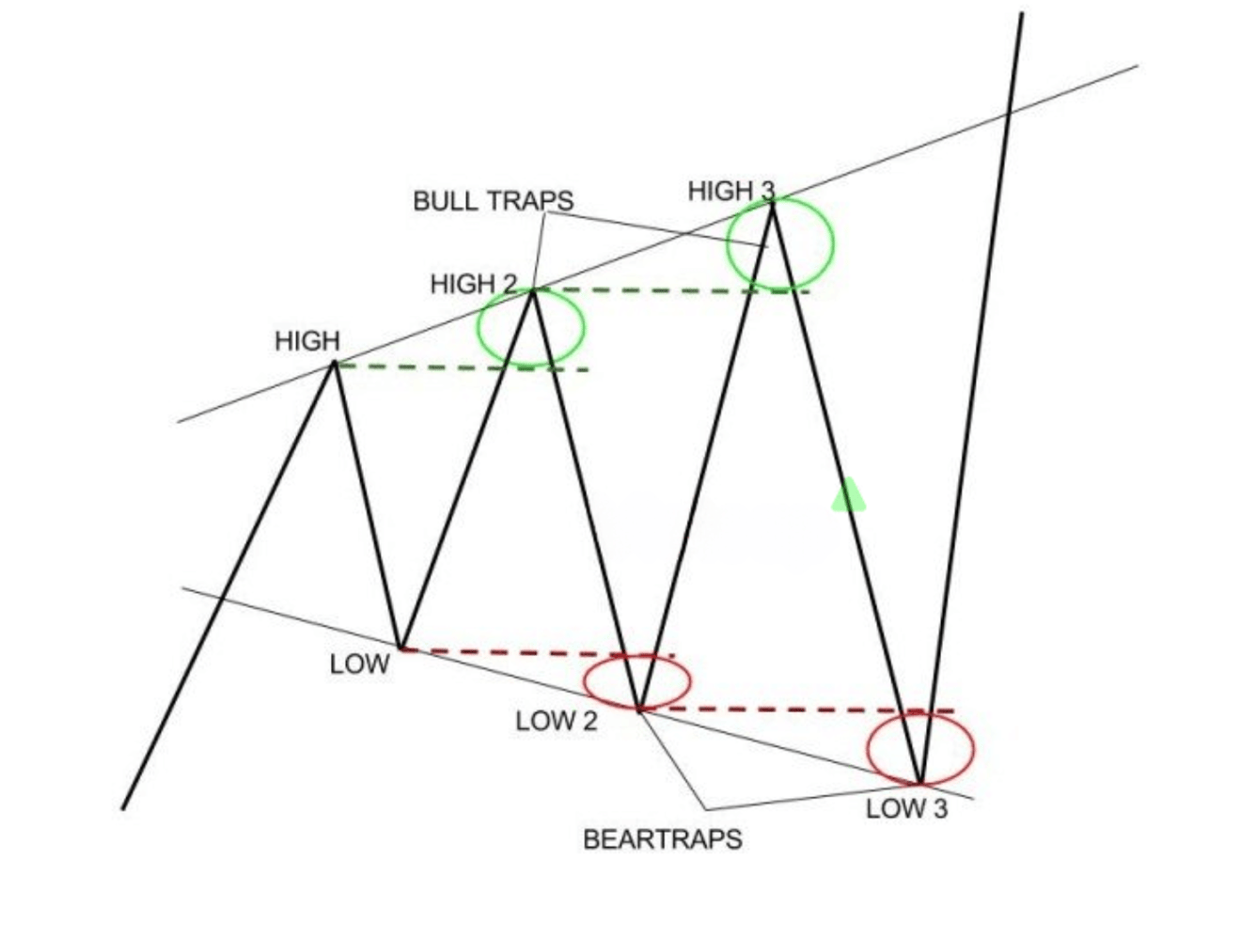 Phương pháp sử dụng mô hình tam giác mở rộng trong giao dịch Forex