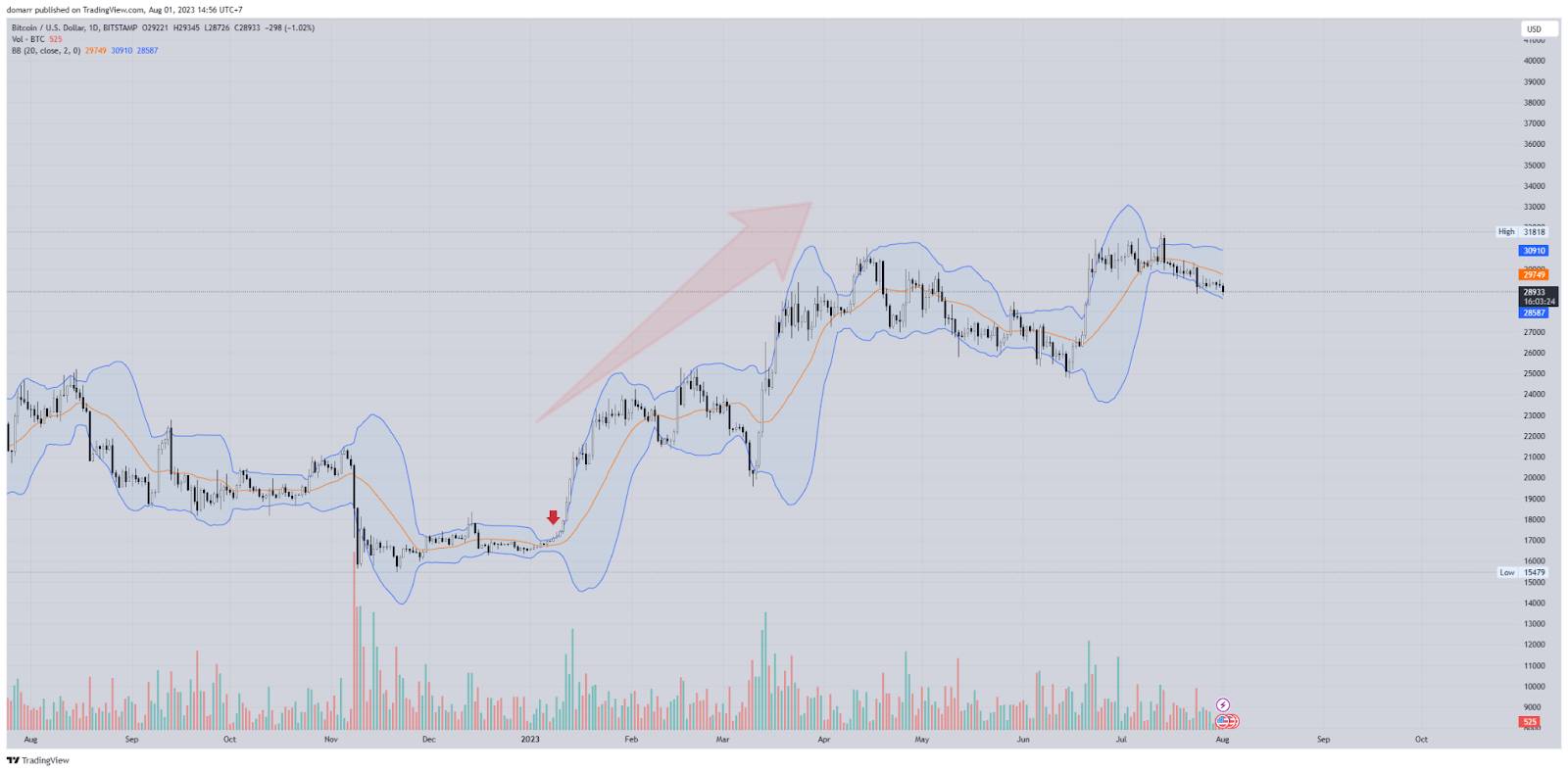 Cách sử dụng Bollinger Bands