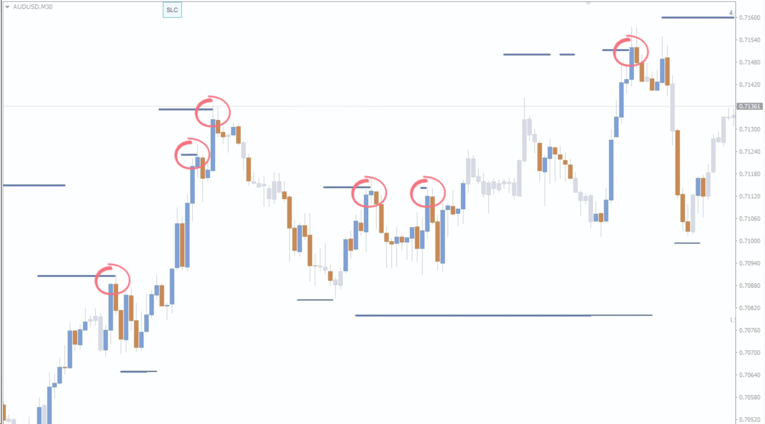 Stop Hunt Indicator - Chỉ báo xác định các vùng giá sẽ xảy ra tín hiệu quét dừng lỗ