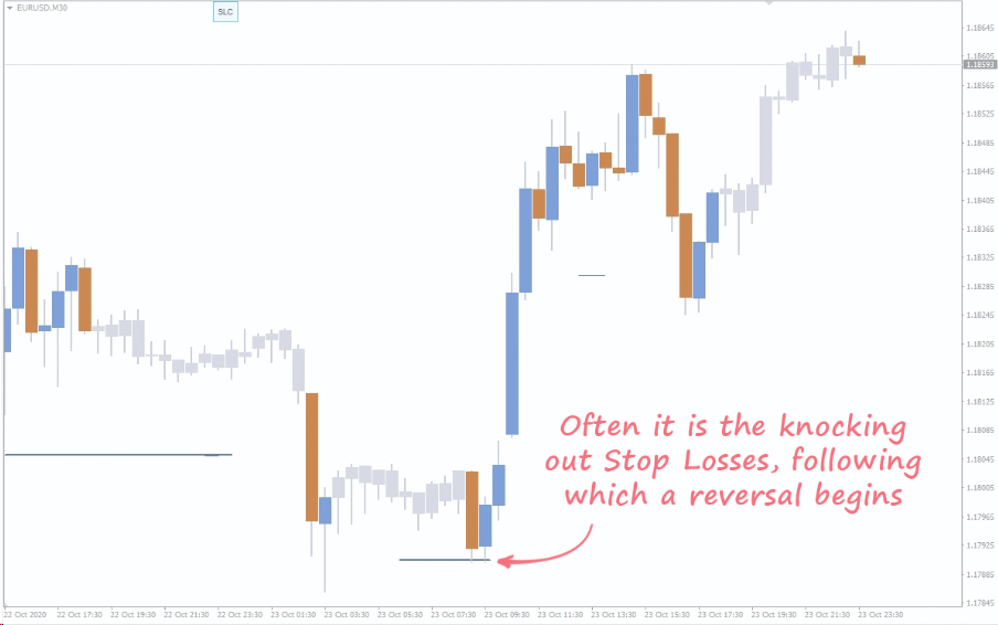 Stop Hunt Indicator - Chỉ báo xác định các vùng giá sẽ xảy ra tín hiệu quét dừng lỗ