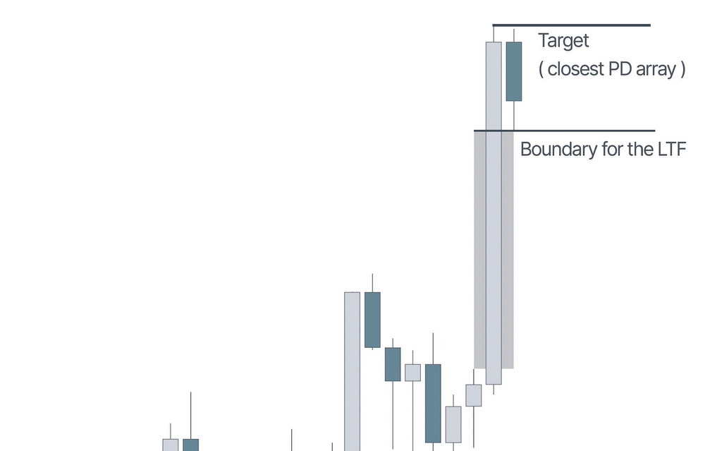 Toàn bộ chi tiết kế hoạch giao dịch của một SMC trader chuyên nghiệp