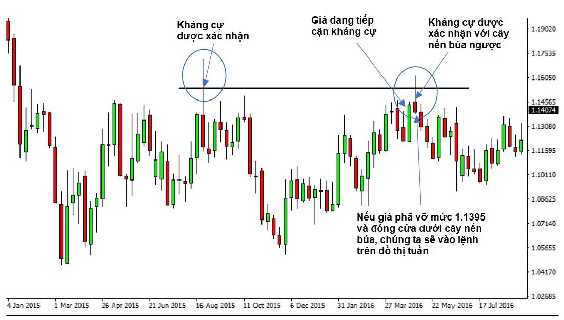 Cách trader phân tích đa khung thời gian chuyên nghiệp nhất