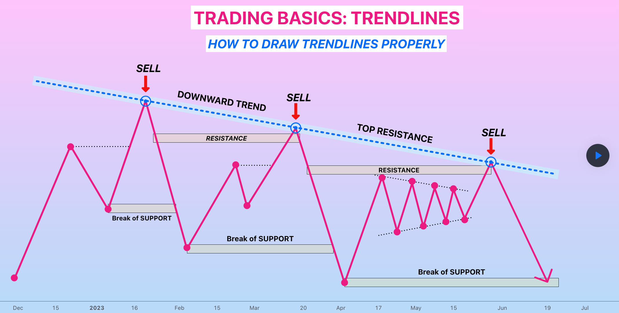 Trendline (Đường xu hướng) - Một công cụ dễ hiểu, nhưng không phải ai cũng biết cách sử dụng!