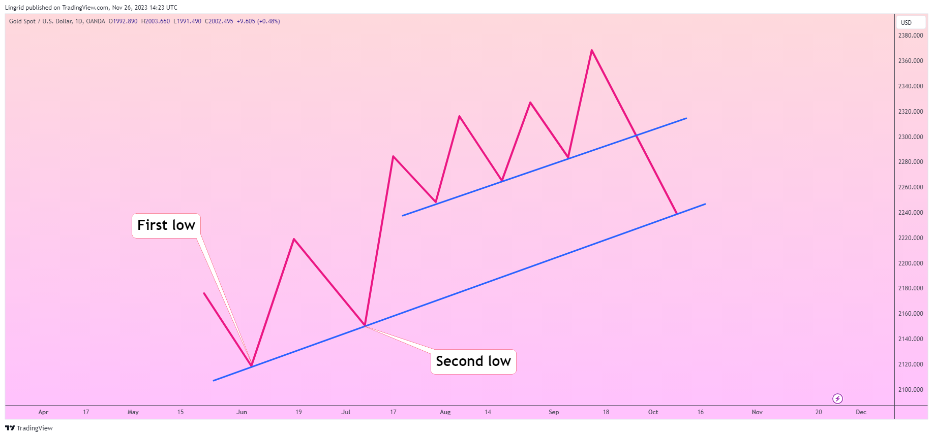 Trendline (Đường xu hướng) - Một công cụ dễ hiểu, nhưng không phải ai cũng biết cách sử dụng!