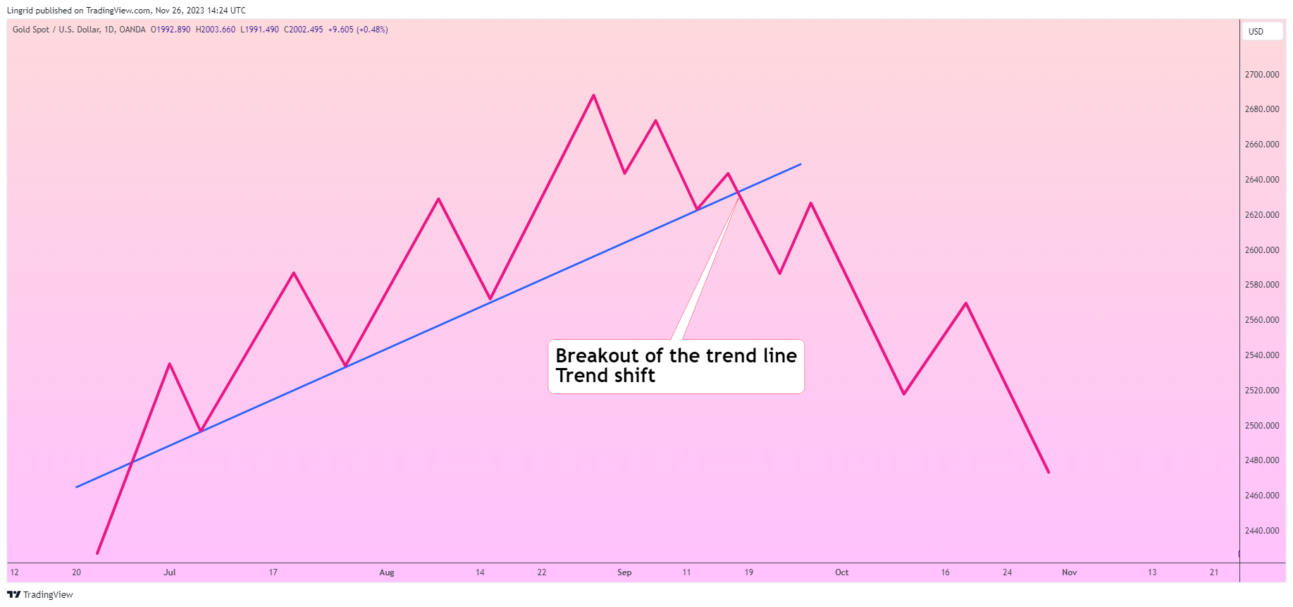 Trendline (Đường xu hướng) - Một công cụ dễ hiểu, nhưng không phải ai cũng biết cách sử dụng!