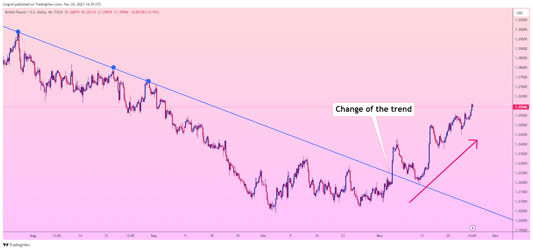 Trendline (Đường xu hướng) - Một công cụ dễ hiểu, nhưng không phải ai cũng biết cách sử dụng!