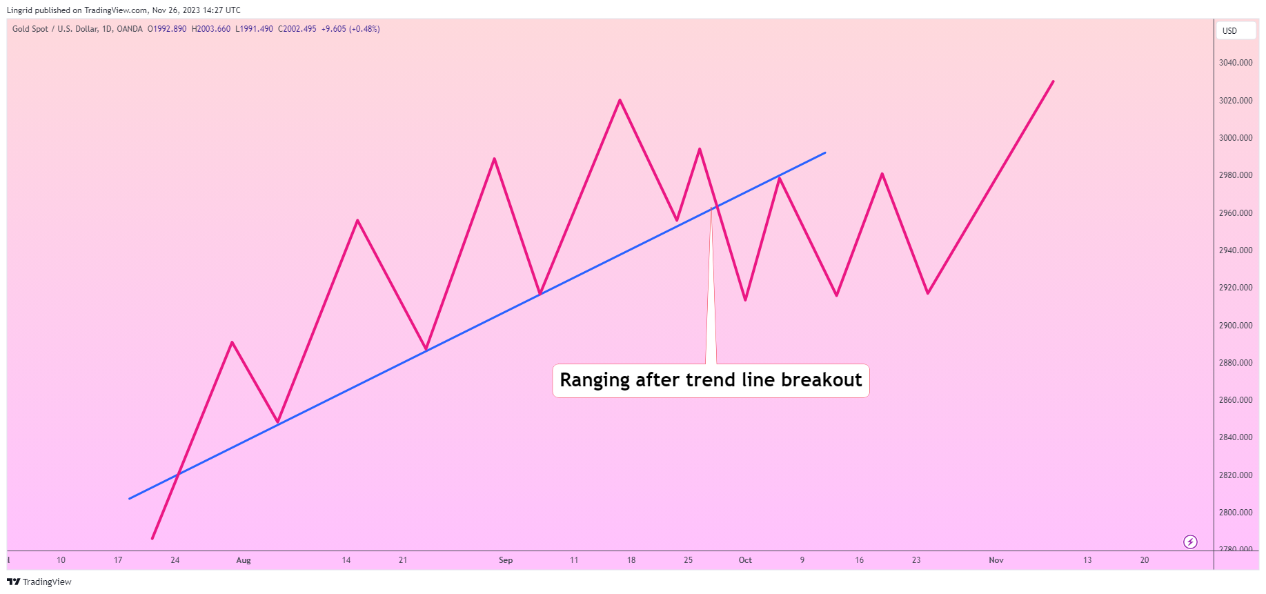 Trendline (Đường xu hướng) - Một công cụ dễ hiểu, nhưng không phải ai cũng biết cách sử dụng!