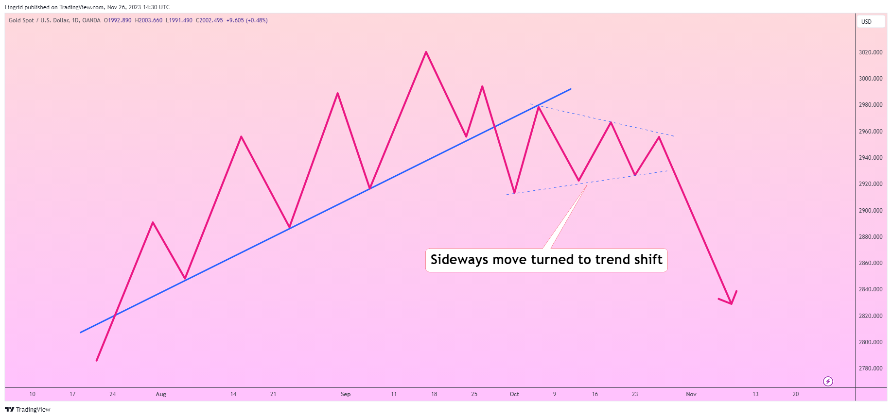 Trendline (Đường xu hướng) - Một công cụ dễ hiểu, nhưng không phải ai cũng biết cách sử dụng!