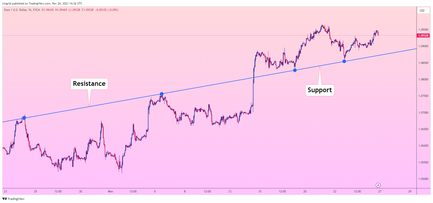 Trendline (Đường xu hướng) - Một công cụ dễ hiểu, nhưng không phải ai cũng biết cách sử dụng!