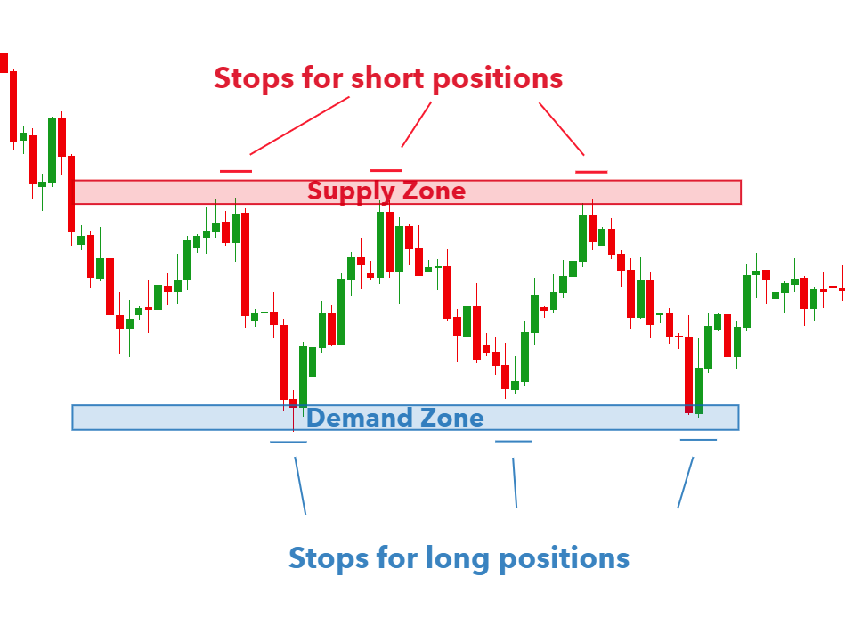 Tại sao vùng Cung - Cầu có thể là "tấm đệm an toàn" cho trader?