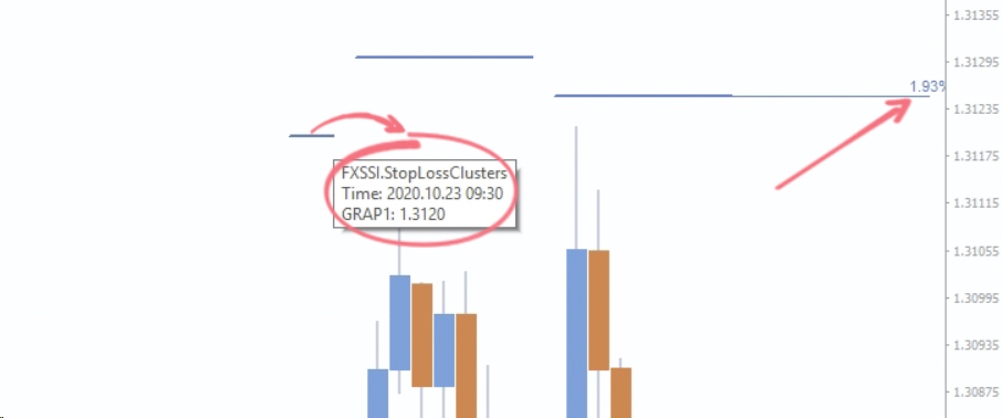 Stop Hunt Indicator - Chỉ báo xác định các vùng giá sẽ xảy ra tín hiệu quét dừng lỗ