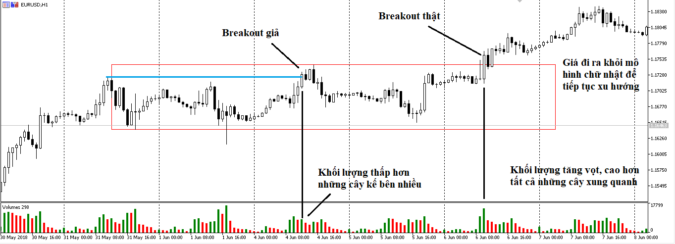 Phương pháp phân biệt breakout thật - giả và phân tích mô hình giá bằng Volume