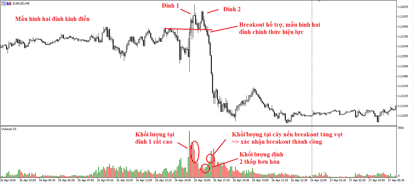 Phương pháp phân biệt breakout thật - giả và phân tích mô hình giá bằng Volume