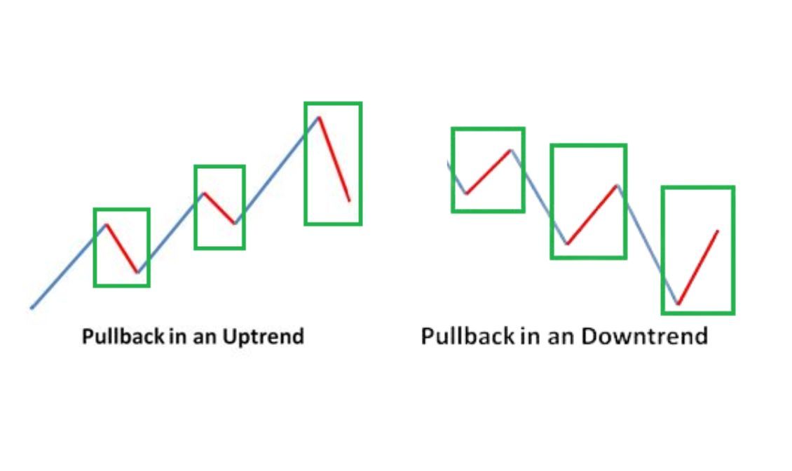 Pullback và Chiến Lược Giao Dịch Hiệu Quả