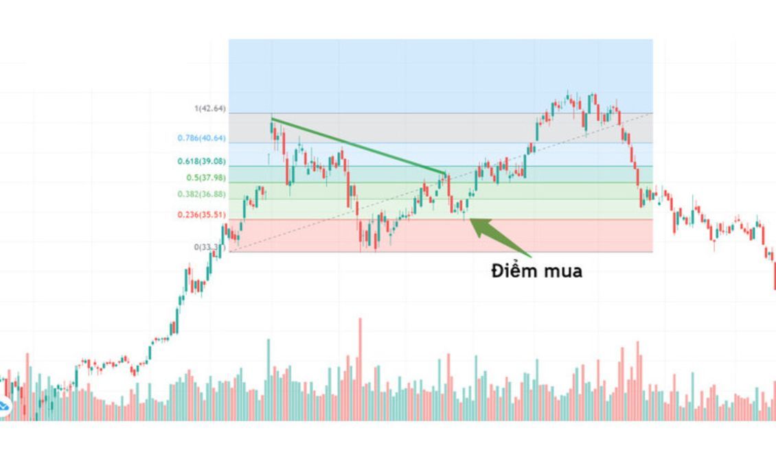 Pullback và Chiến Lược Giao Dịch Hiệu Quả