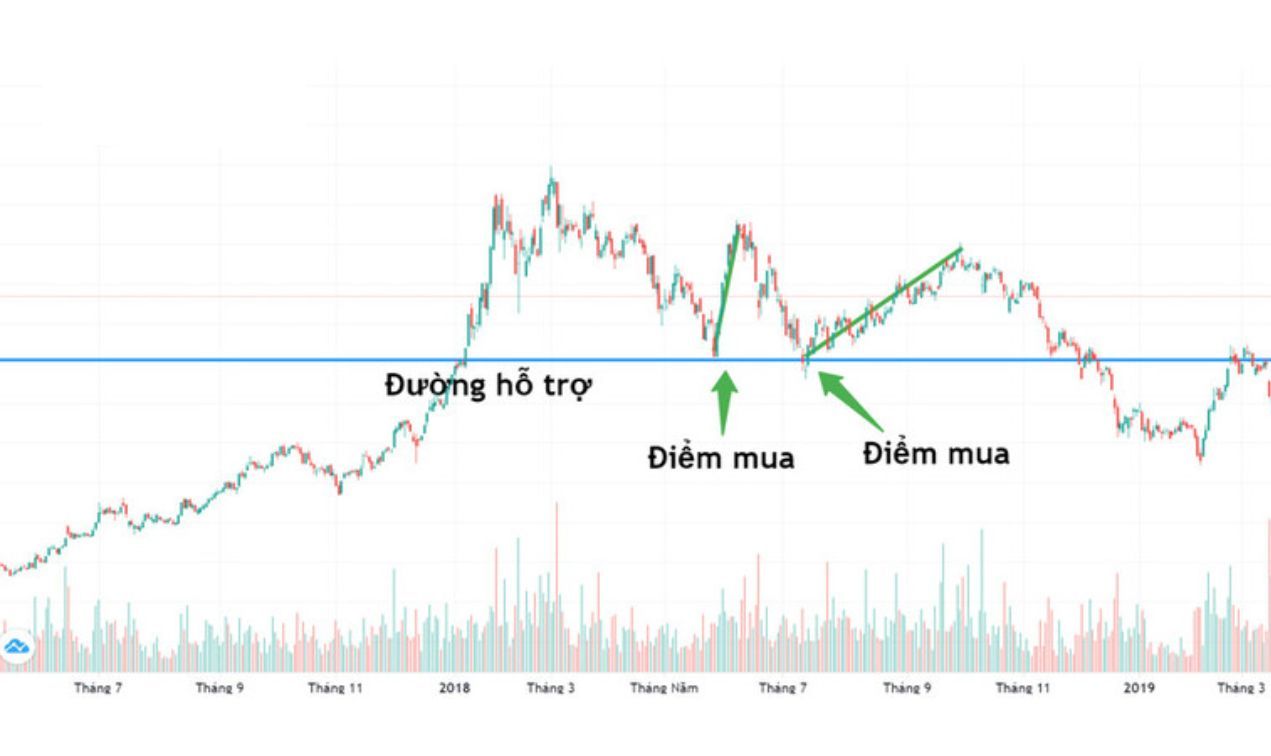 Pullback và Chiến Lược Giao Dịch Hiệu Quả