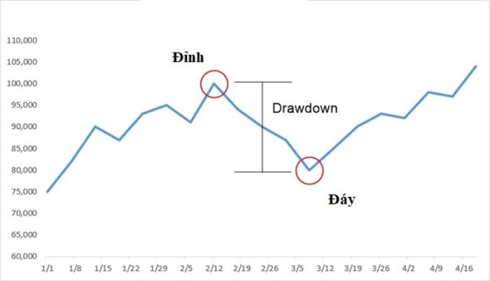 Drawdown - Bí quyết thành công dành cho trader