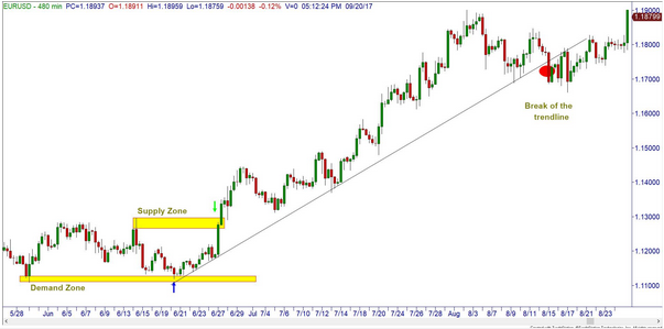 Kẻ đường trend line không quá khó, lỗi là do Trader phức tạp hóa vấn đề mà thôi