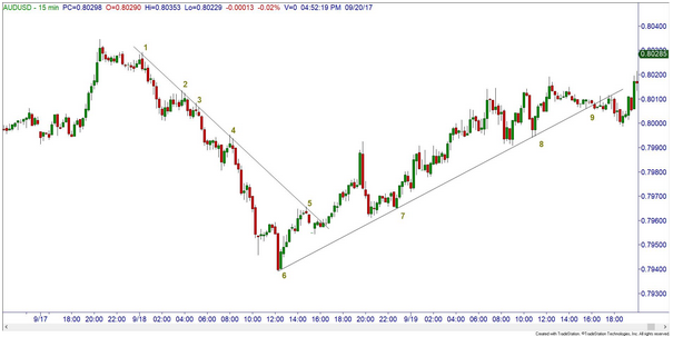 Kẻ đường trend line không quá khó, lỗi là do Trader phức tạp hóa vấn đề mà thôi