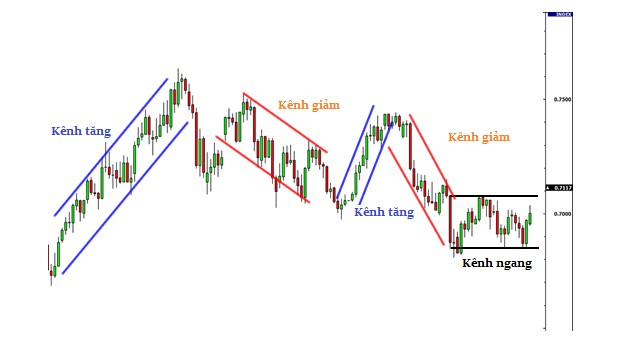 Kênh giá trong phân tích kĩ thuật