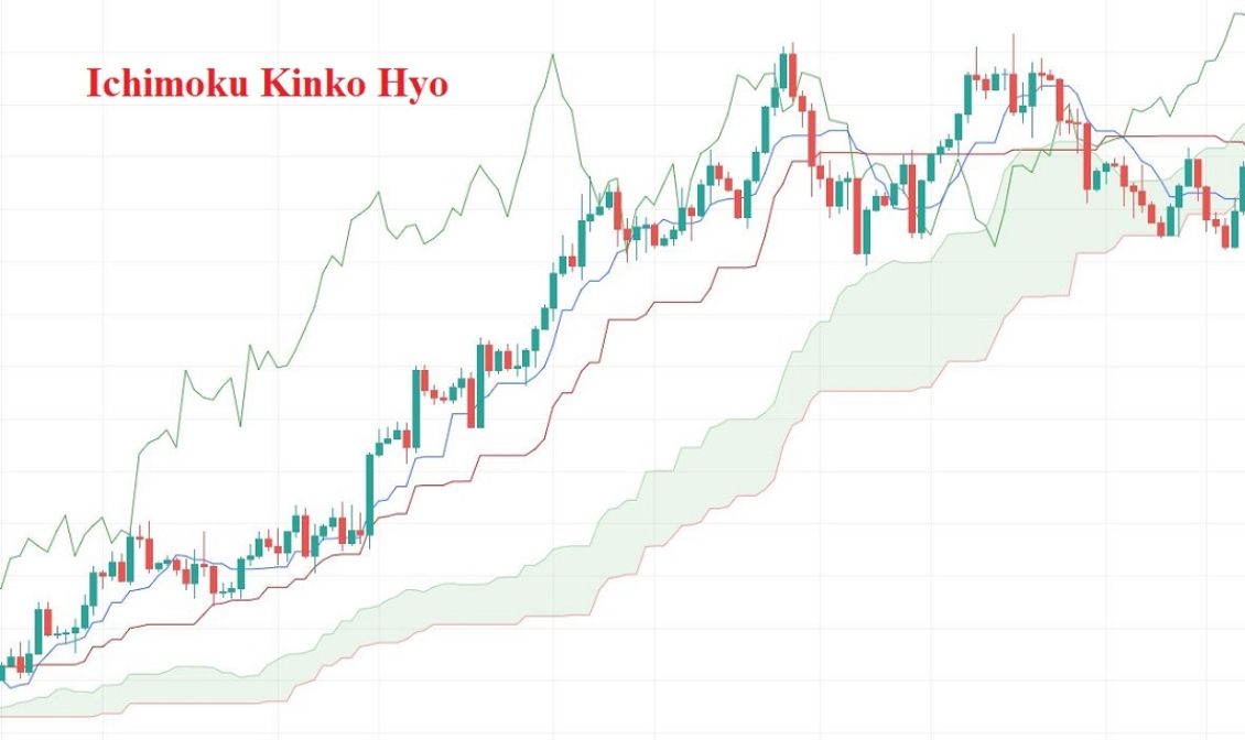 Hướng dẫn kết hợp Ichimoku và RSI để giao dịch hiệu quả