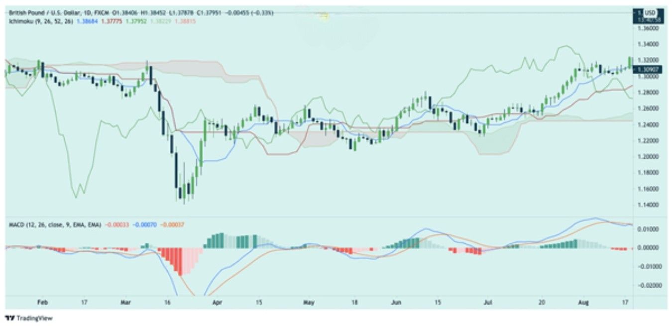 Hướng dẫn kết hợp Ichimoku và RSI để giao dịch hiệu quả