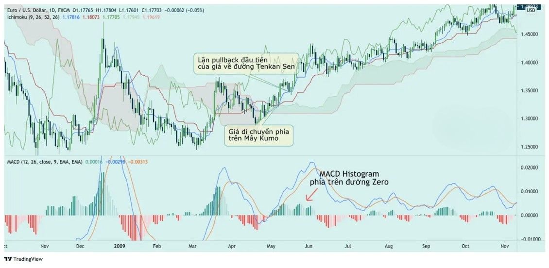 Hướng dẫn kết hợp Ichimoku và RSI để giao dịch hiệu quả