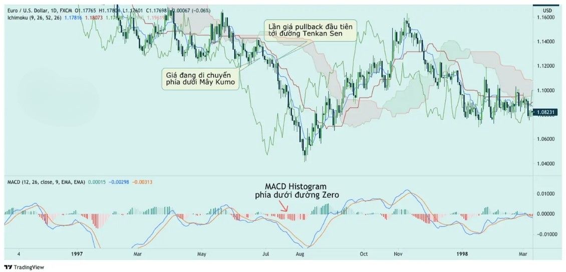 Hướng dẫn kết hợp Ichimoku và RSI để giao dịch hiệu quả