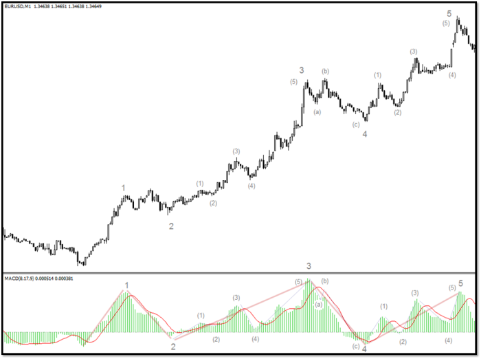 Kết hợp MACD với sóng Elliott có cho bạn phương pháp giao dịch hiệu quả?