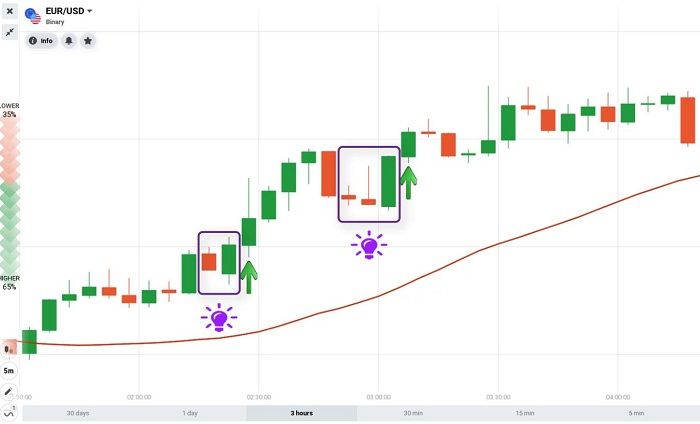 Nến Bearish Engulfing là gì? Cách giao dịch với nến Bearish Engulfing