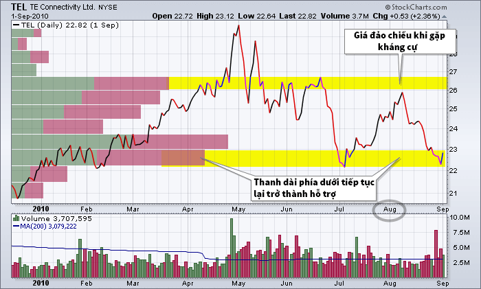 Volume At Price là gì? Cách ứng dụng chỉ báo Volume At Price trong Forex