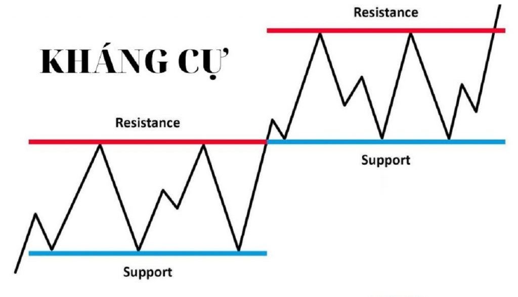 Hiểu về kháng cự-hỗ trợ để xác định chúng chính xác hơn (Phần 2)