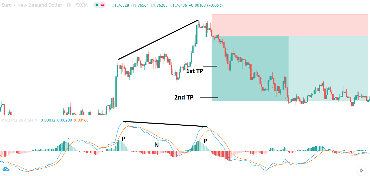 Phương pháp giao dịch Forex đảo chiều dựa trên phân kỳ MACD