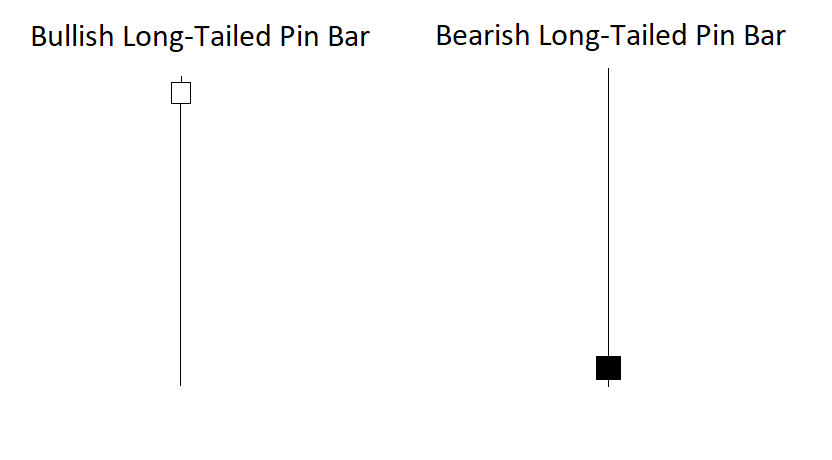 6 loại chiến lược giao dịch nến Tailed Bar