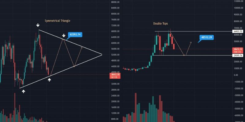 Mô hình tam giác là gì? Cách giao dịch mô hình tam giác Triangle Pattern