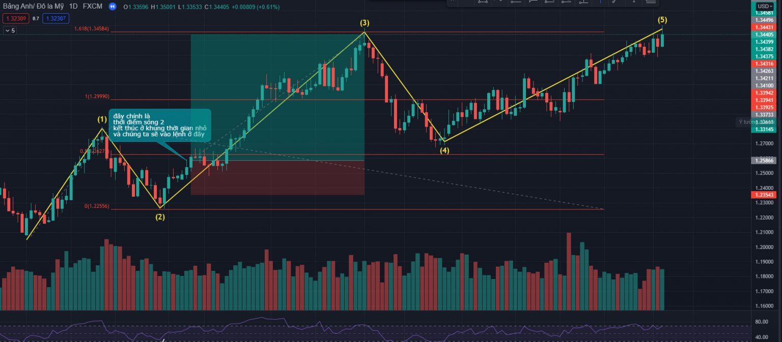 Hướng dẫn giao dịch theo mô hình sóng Elliott