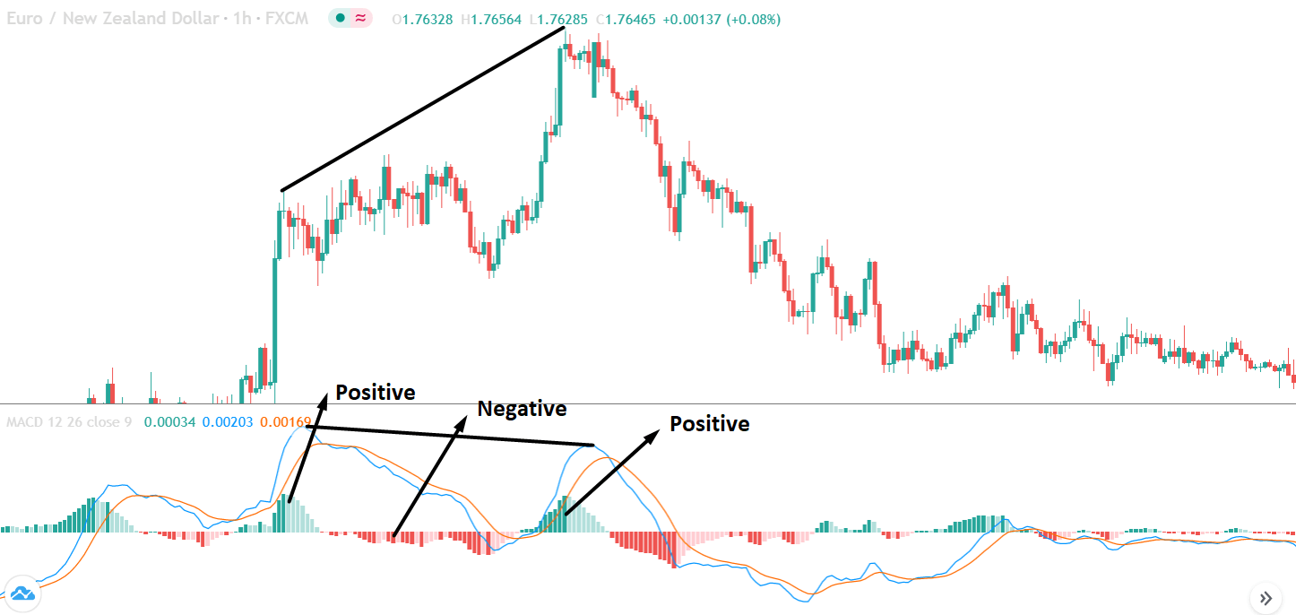 Phương pháp giao dịch Forex đảo chiều dựa trên phân kỳ MACD