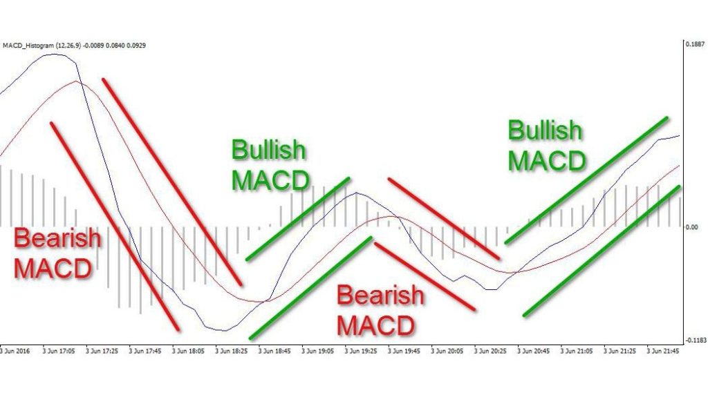 PHƯƠNG PHÁP GIAO DỊCH HIỆU QUẢ VỚI MACD