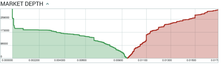 Depth of Market là gì? Cách xem biểu đồ Depth hiệu quả